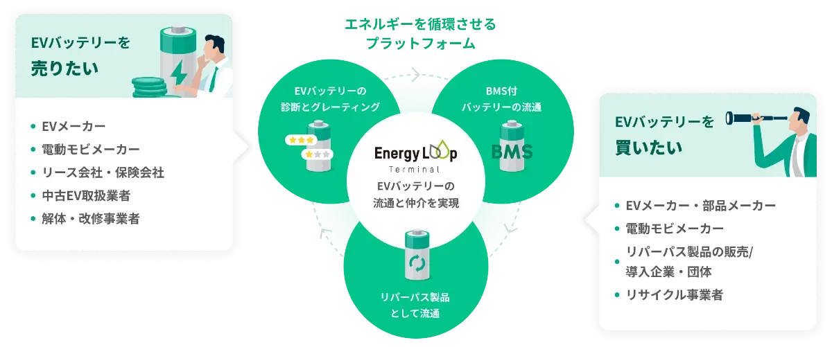 「Energy Loop Terminal」の概要