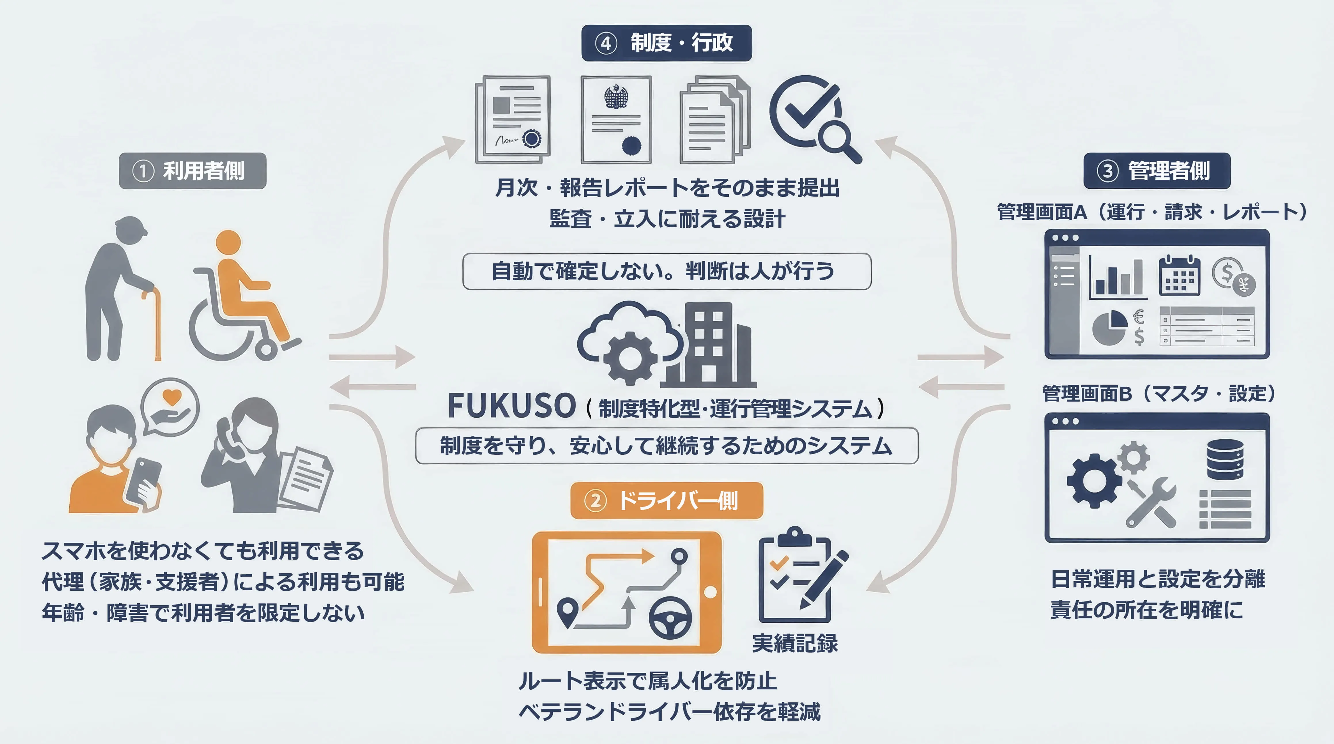 FUKUSOシステム全体構成