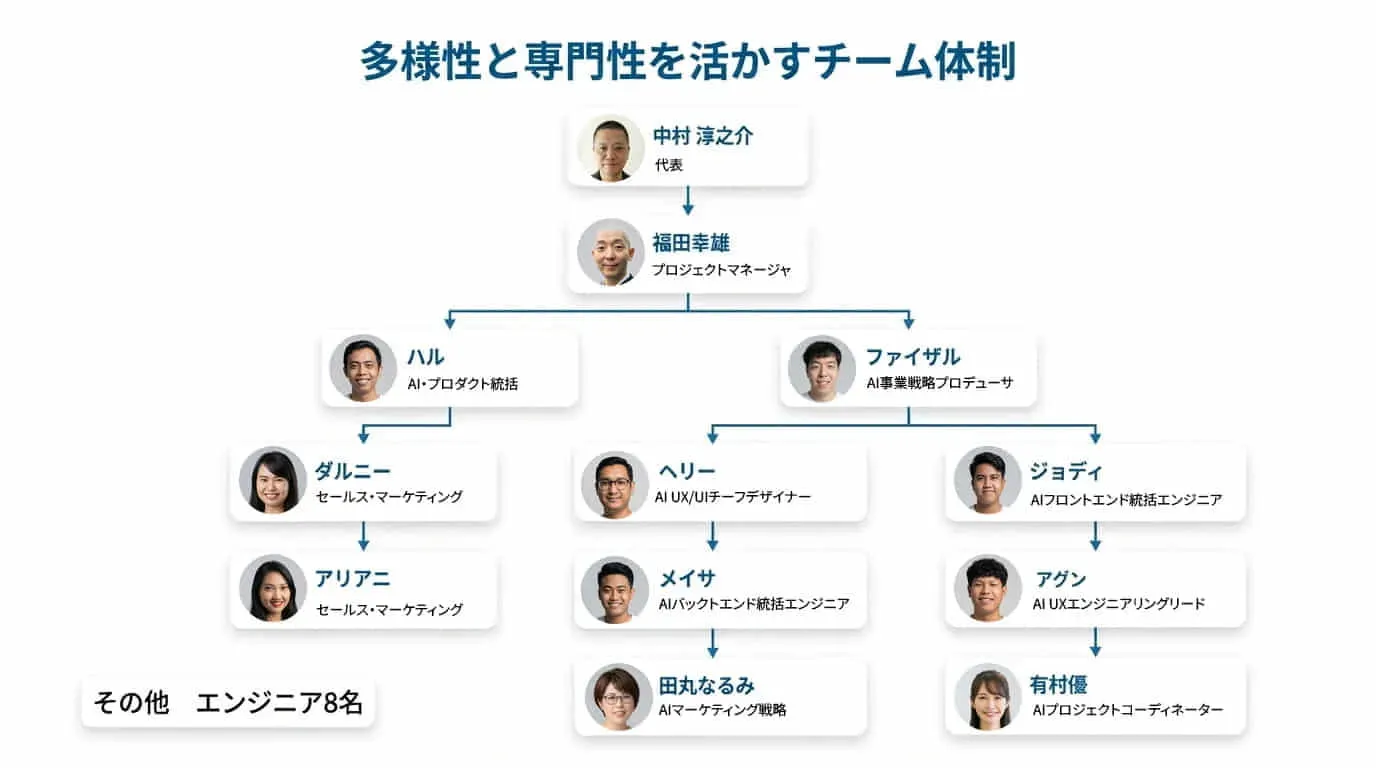 プロジェクトを進める体制図です。要件整理・UI/実装・検証まで、役割分担して進められるチーム構成を示しています。