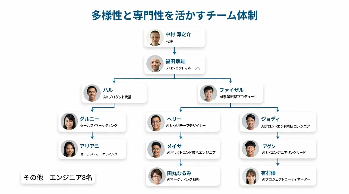 20名体制のグローバル開発チームの体制図。Go言語、Node.jsなどの最新技術に対応しています。