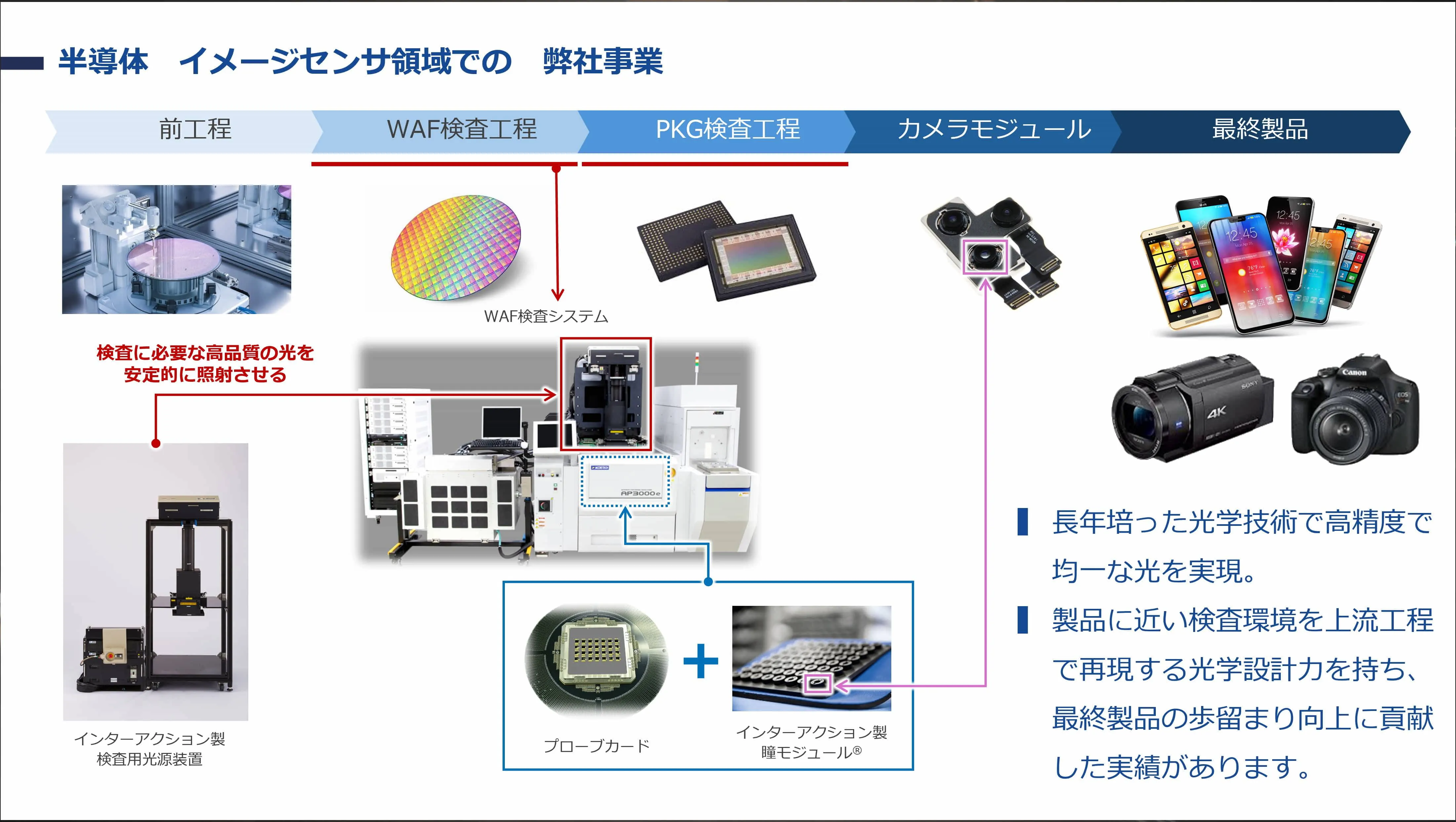 メイン事業内容