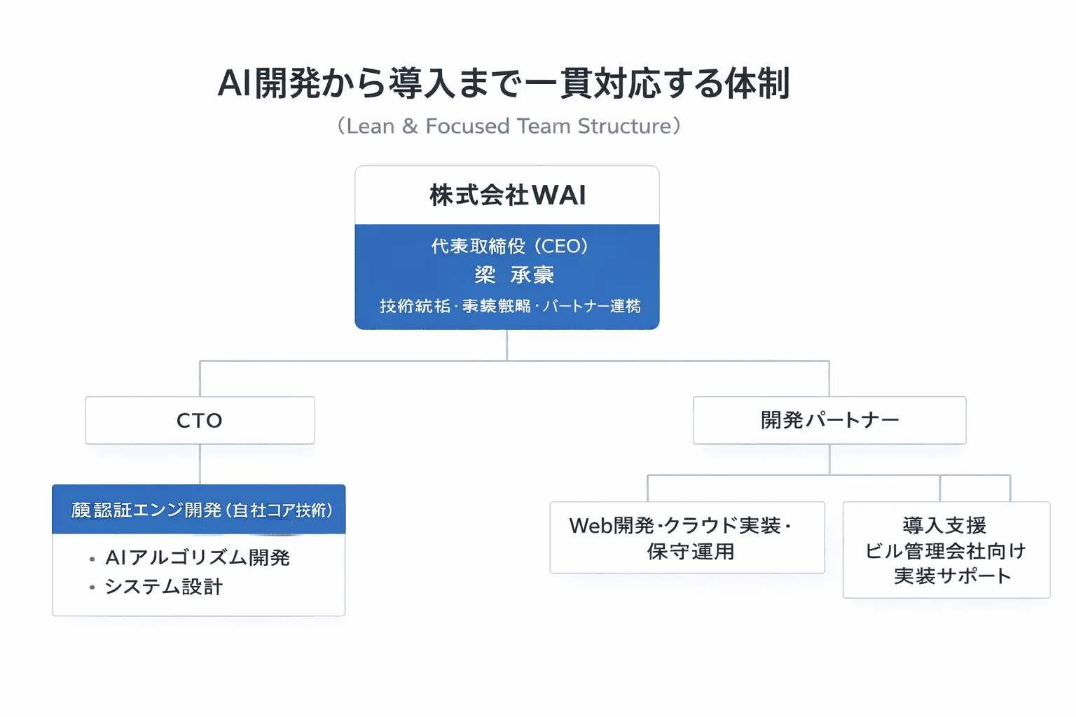 顔認証AIのコア技術開発から、Web実装・導入支援まで一貫対応する体制。