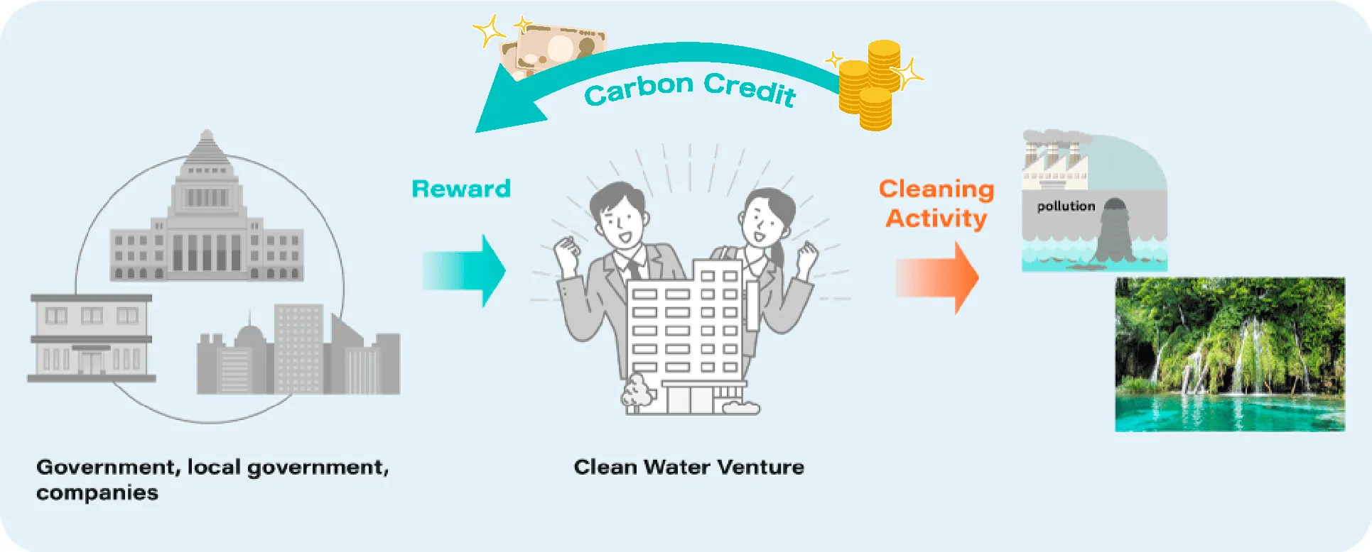 ナノバブル技術による水質改善を、既存のカーボンクレジット枠組みへ実装