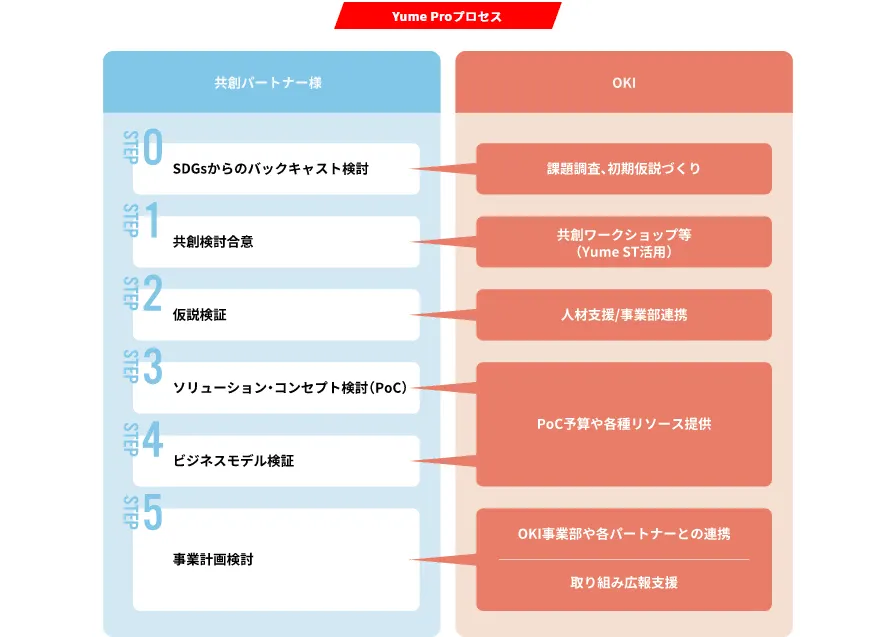 テーマ・コンセプト設定からソリューション検討、仮設検証、事業化まで一気通貫で行います。