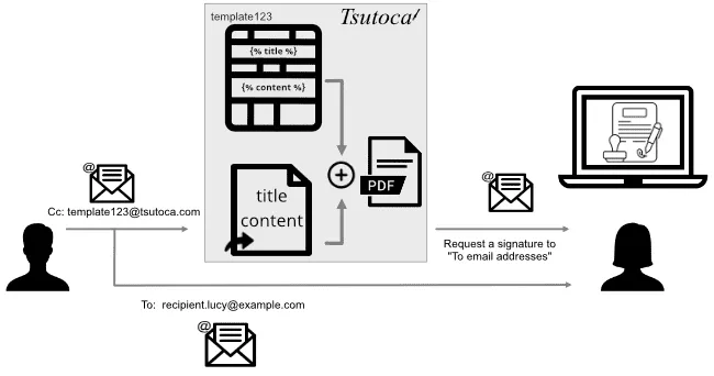メールをCCに送るだけで電子署名可能なPDFを作成し署名依頼もおこなう「Tsutoca /ツトカ」
事前のPDF作成が不要で電子契約・電子署名の労力を軽減。システムからの利用も簡単。無料で試せます
