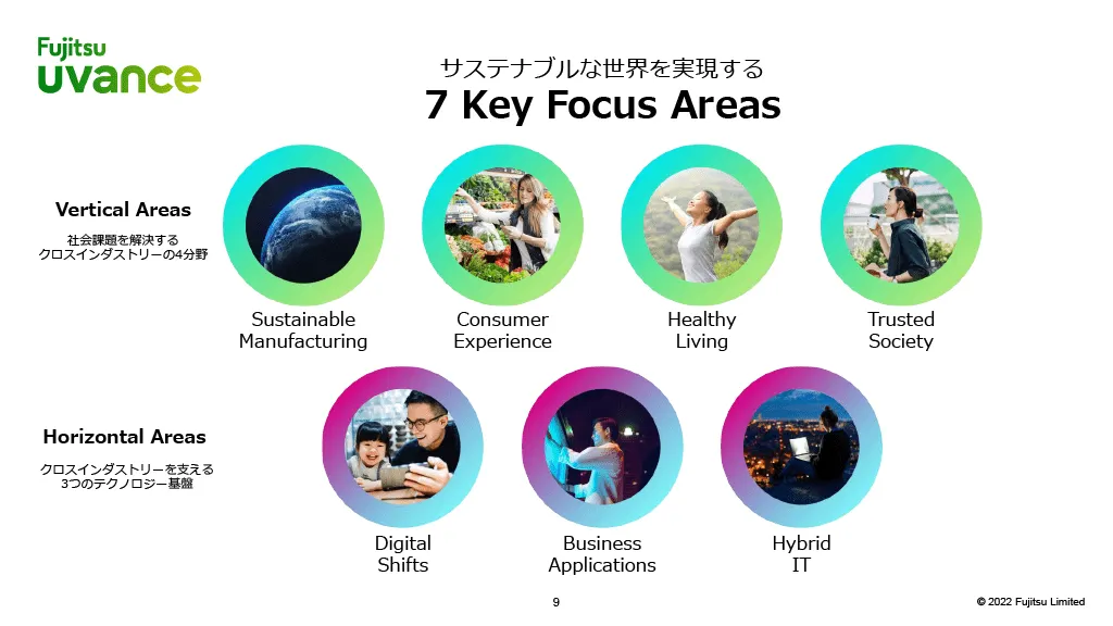 サステナブルな世界を実現する7 Key Focus Areas