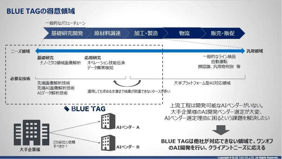 BLUE TAGの注力領域