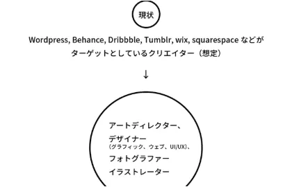 現状のポートフォリオサービスのターゲット層