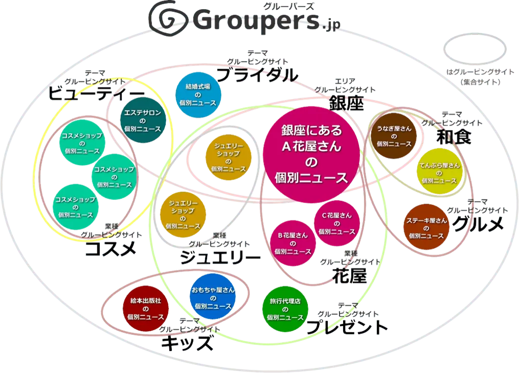 グルーピングイメージ