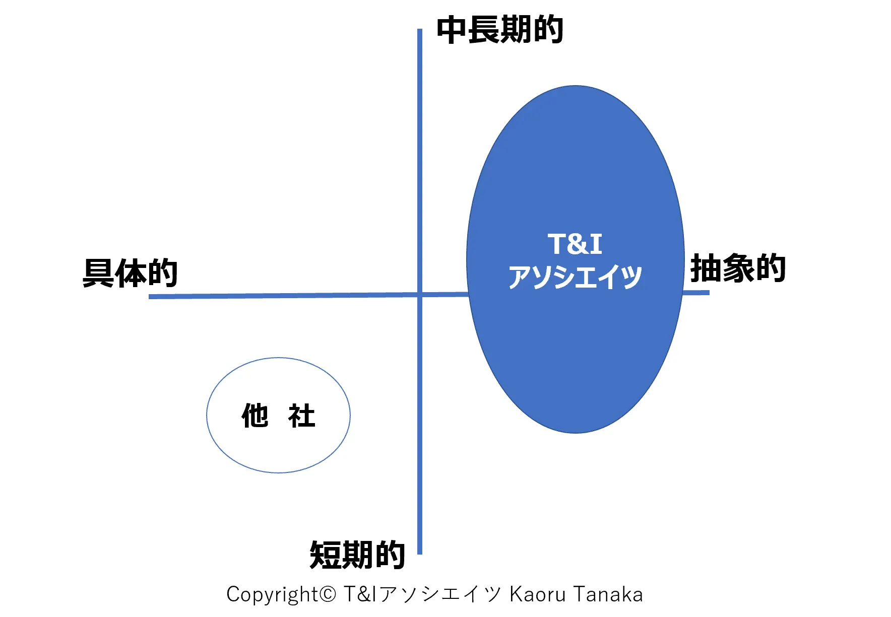 変革推進で遭遇する抽象的な難題の解決をご支援