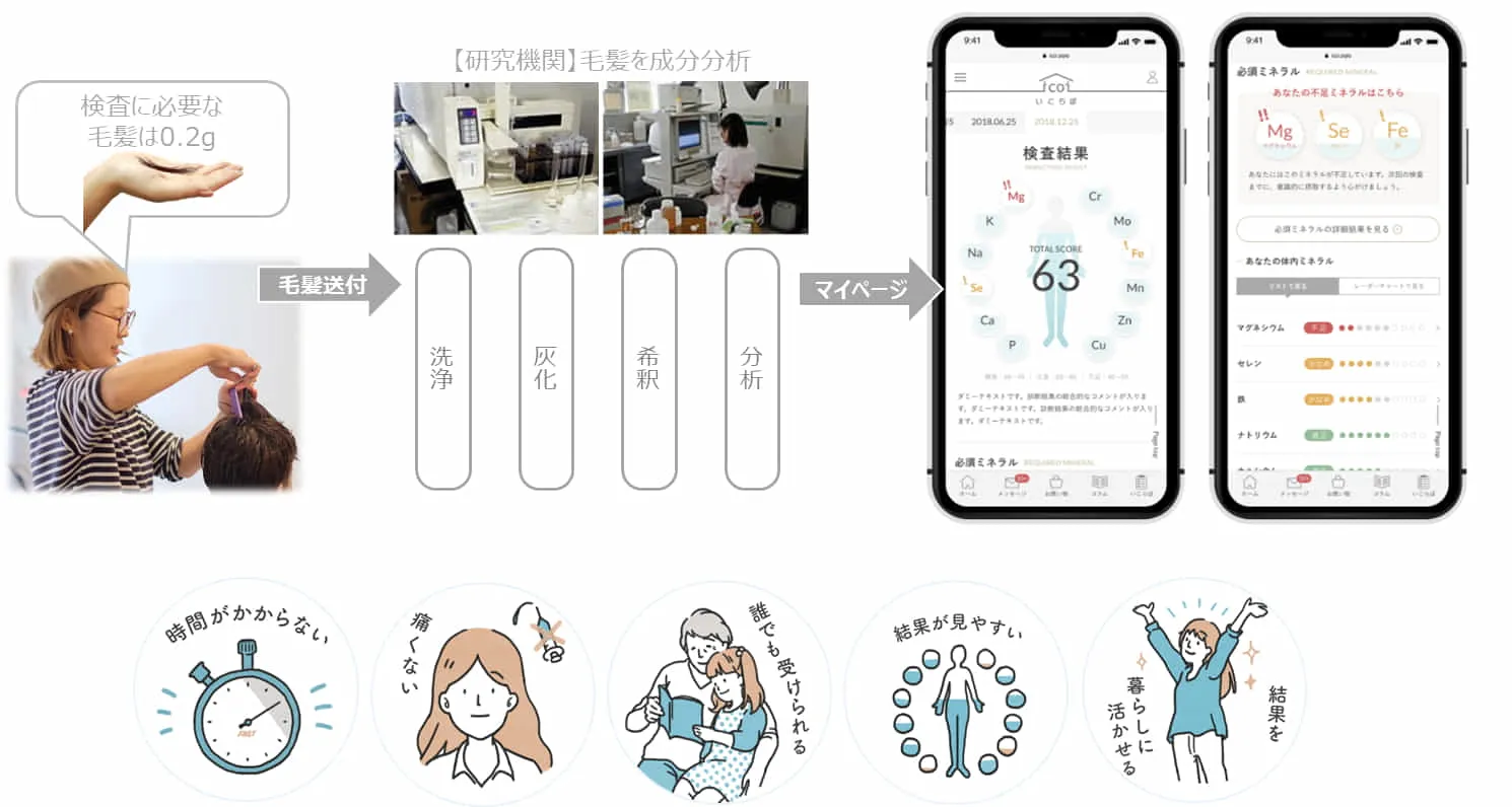 「いこらぼ」の流れ