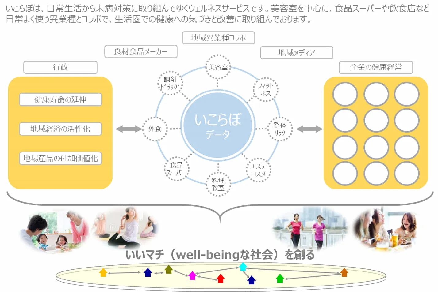 地域ウェルネスネットワークによる「いいマチ創り」