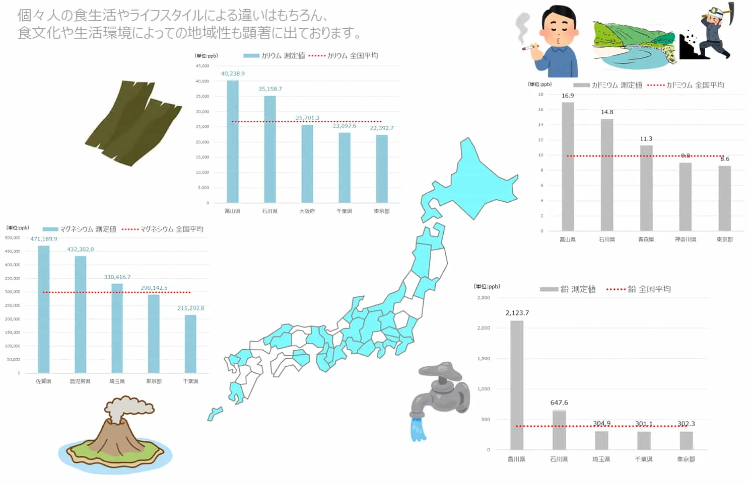 栄養バランスの地域性