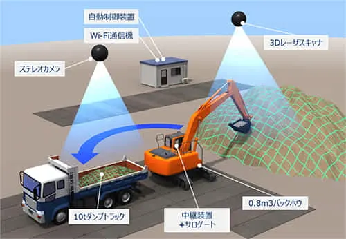 大林組やNECなど、土砂の積み込み作業を自動化するバックホウ自律運転システムを共同開発