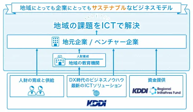 KDDIとMAKOTO、スタートアップの発掘・育成による地方創生に向け、包括的パートナーシップを構築