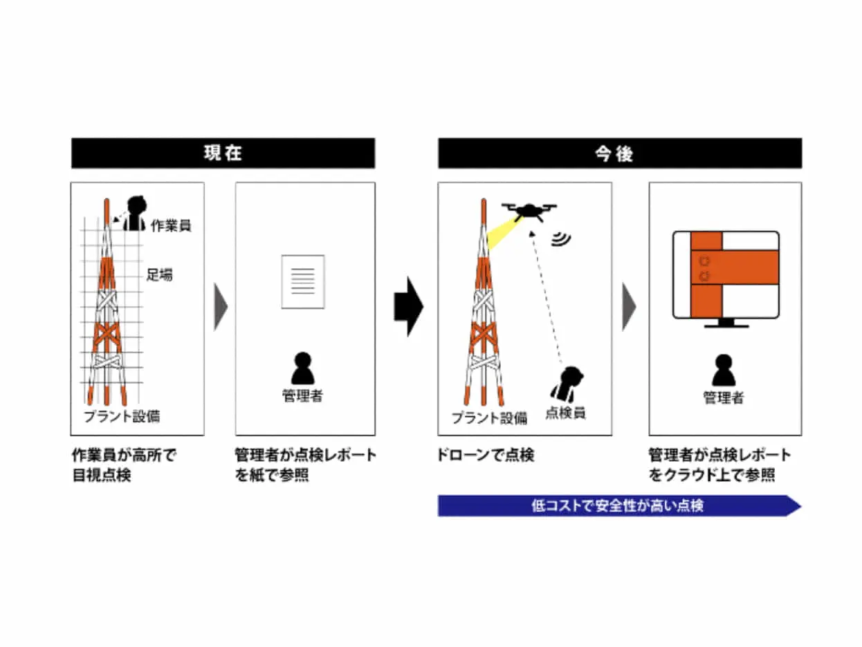 ドコモ×日揮 | プラントの設備点検や建設管理の安全性向上・コスト削減に向けた実証と事業創出の検討を開始