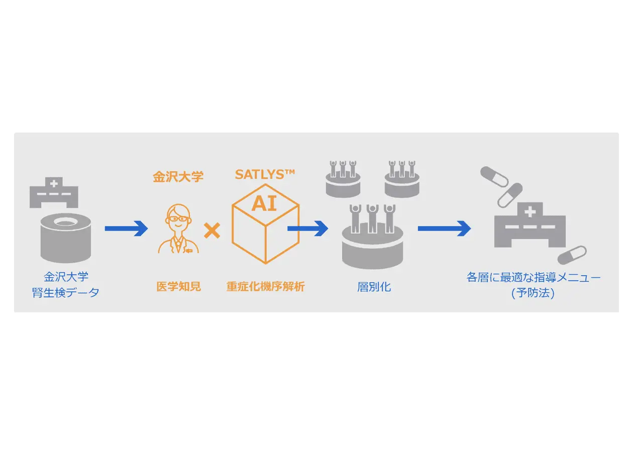 東芝と金沢大学、AIを活用した糖尿病性腎症重症化予防の共同研究を開始