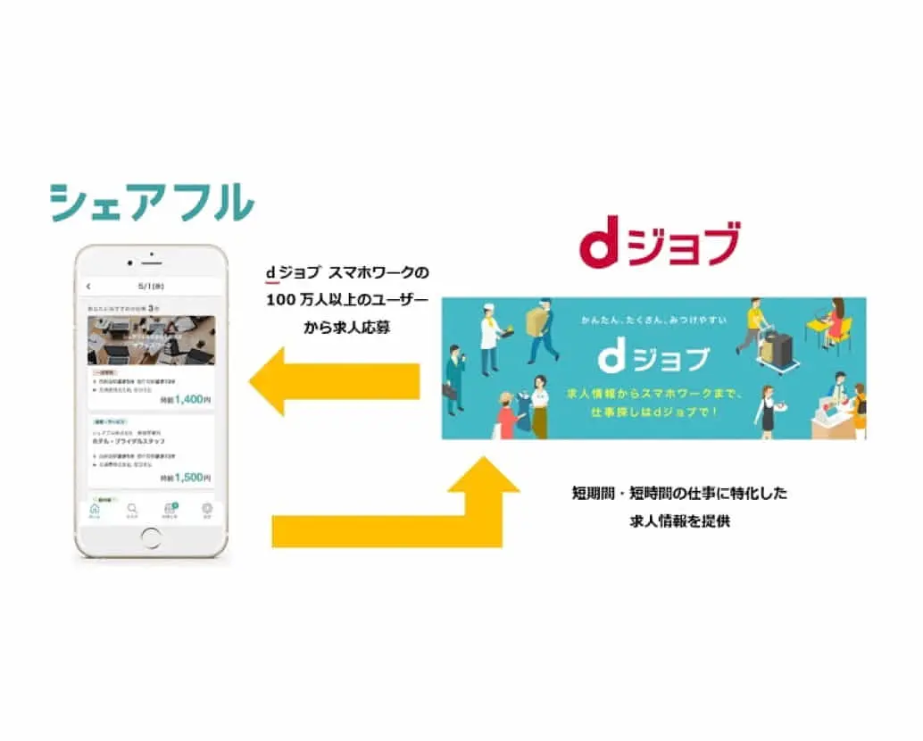 スキマ時間を価値に変える「シェアフル」、NTTドコモの「dジョブ®」と業務提携
