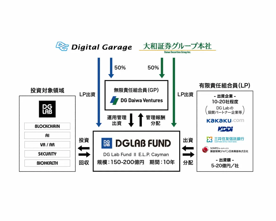 デジタルガレージ×大和証券｜次世代技術を有するグローバルのスタートアップに向けた「DG Lab2号ファンド」を組成