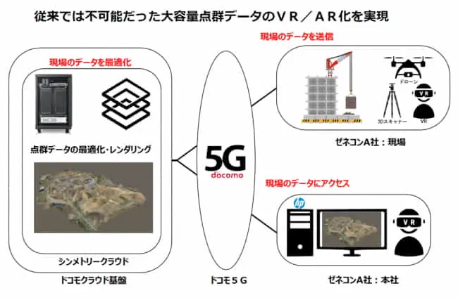 シンメトリー×ドコモ｜「5G×デジタルツイン」で建築・土木業界の次世代の働き方を実現する共同実証実験を開始