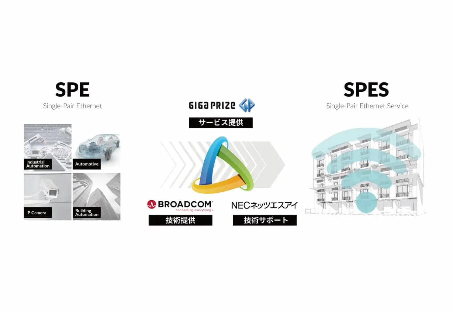 ギガプライズ×NECネッツエスアイ×Broadcom｜世界初集合住宅向けISP新サービス「SPES」を開発