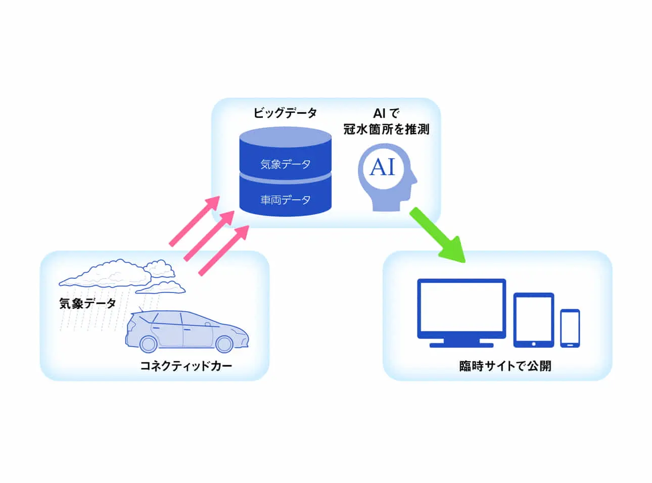 ウェザーニューズ×トヨタ | IoTとビッグデータで道路冠水のリアルタイム検知に関する実証実験を開始
