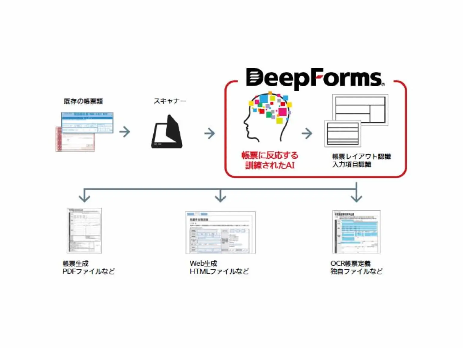 オープンストリーム×トッパンフォームズ｜AI画像解析を用いた帳票のデジタル化エンジンを開発