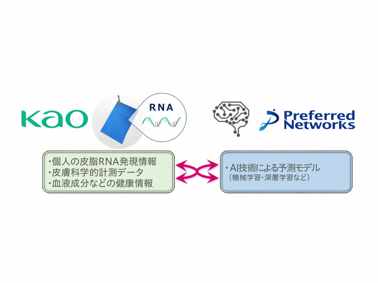 花王×Preferred Networks｜皮脂RNAモニタリング技術の実用化に向けて協働プロジェクト開始