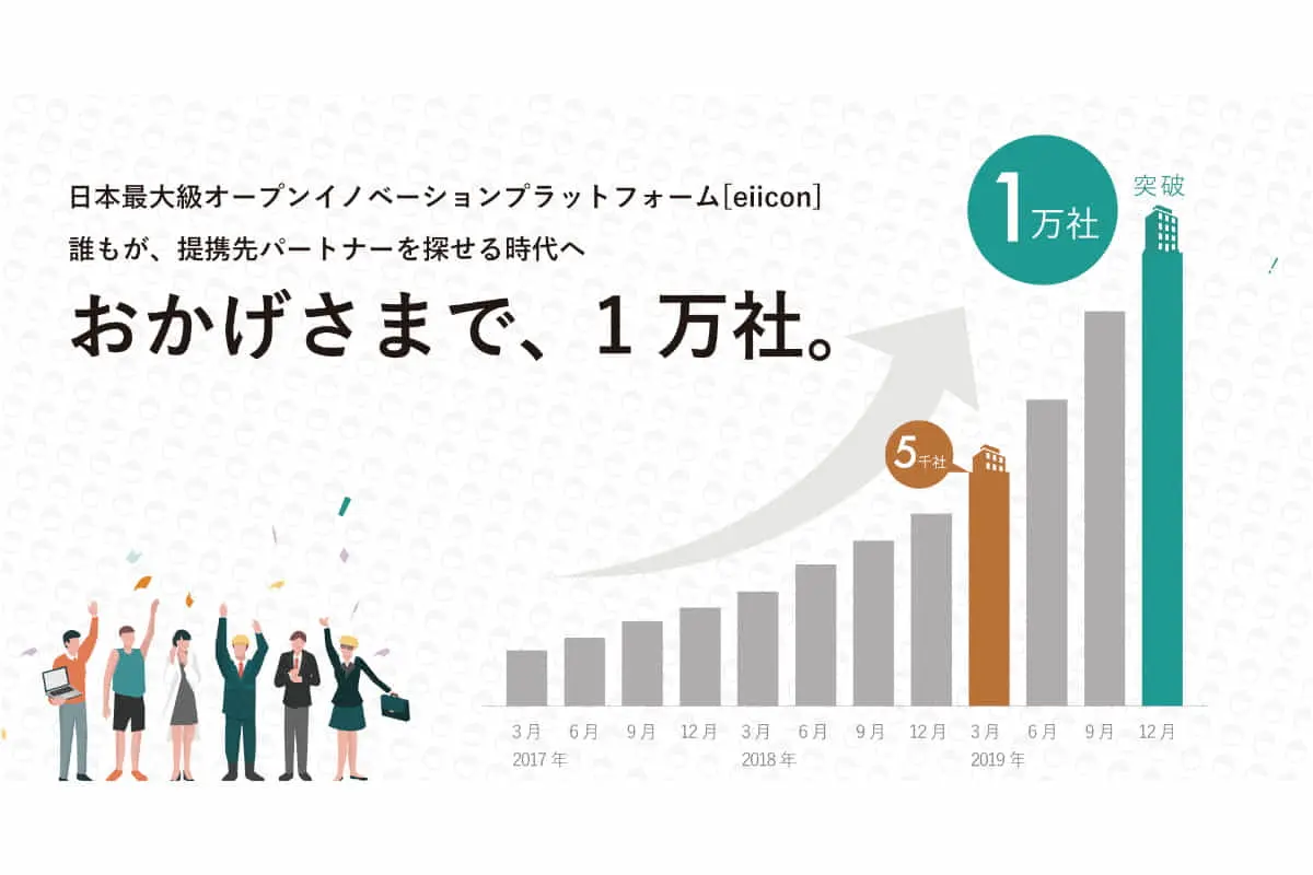 オープンイノベーションプラットフォーム「eiicon」、累計登録社数が1万社を突破！――年間1万1000以上のマッチングを創出