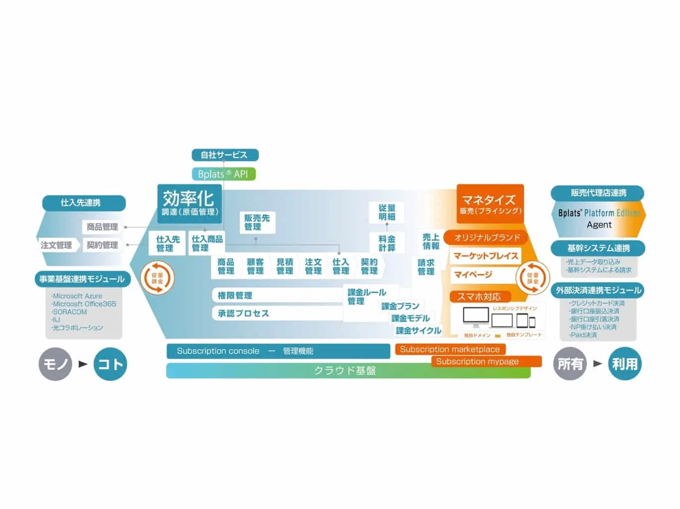ISID×ビープラッツ｜製造業など大手のサブスクリプション事業支援で提携