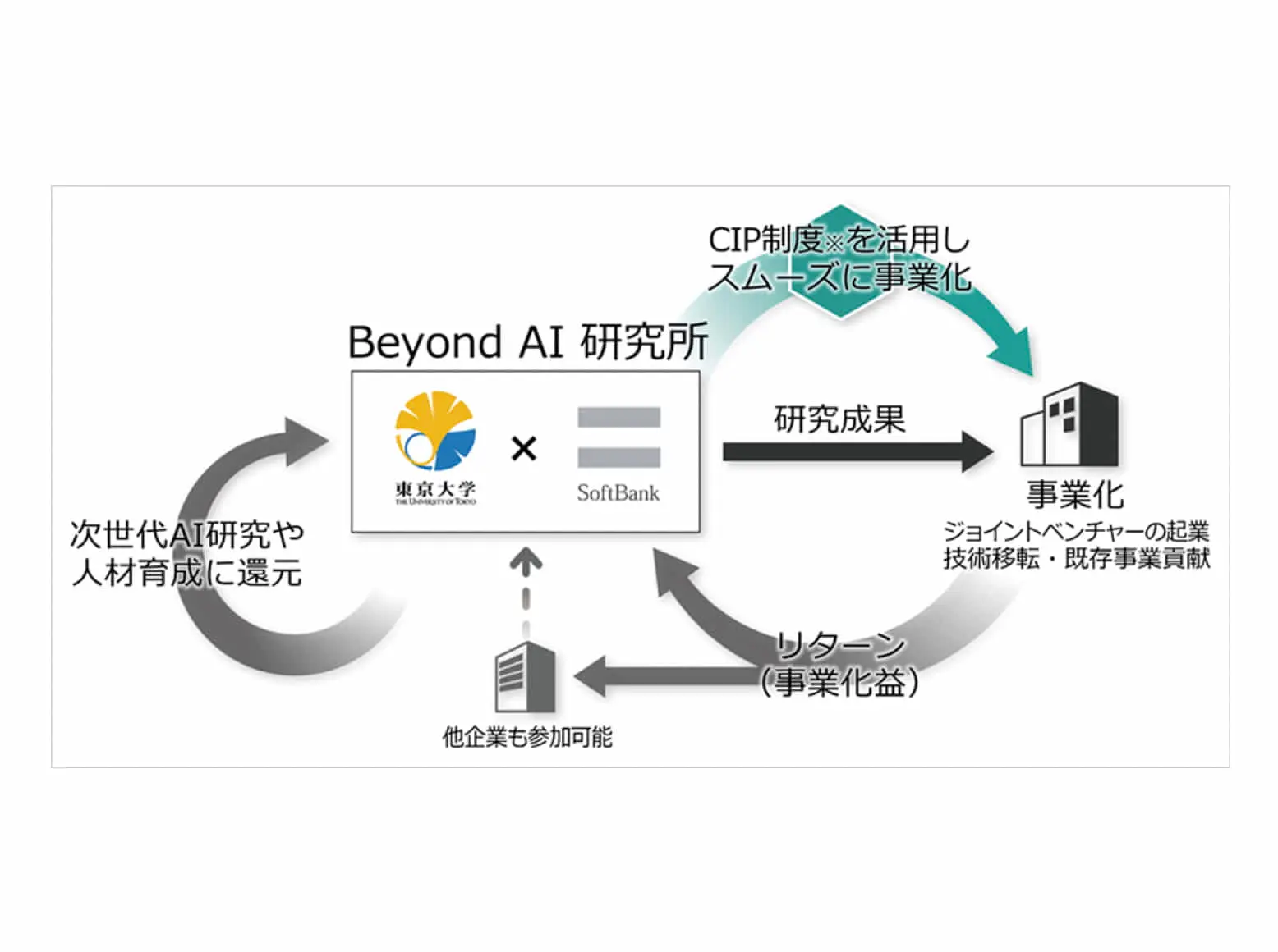 東京大学×ソフトバンク｜世界最高レベルの人と知が集まる『Beyond AI 研究所』を開設