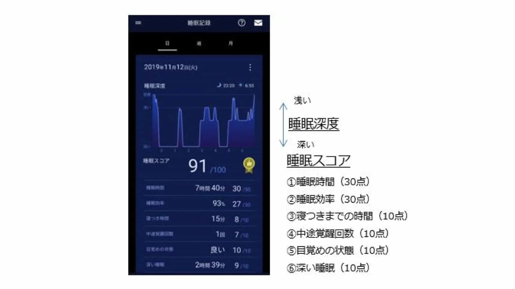 西川×パナソニック ｜ 「快眠環境サポートサービス」を共同開発、睡眠データにあわせて家電を自動制御