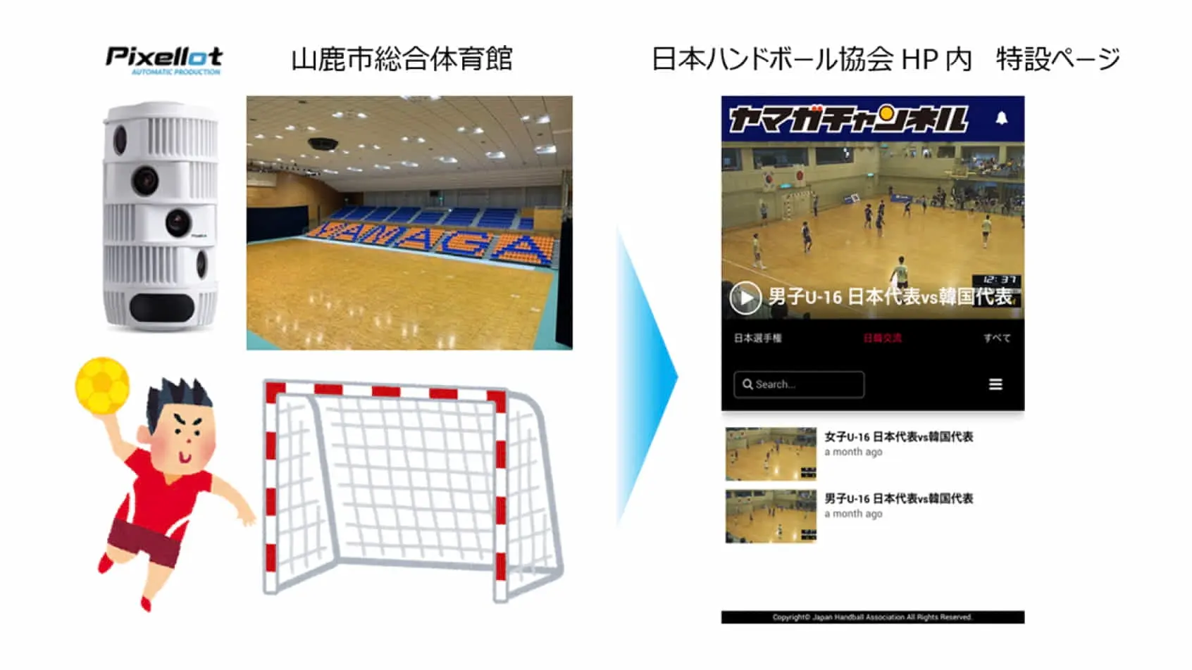 NTT西日本×日本ハンドボール協会 | 山鹿市総合体育館にAIカメラを常設、映像配信事業の実証実験を実施