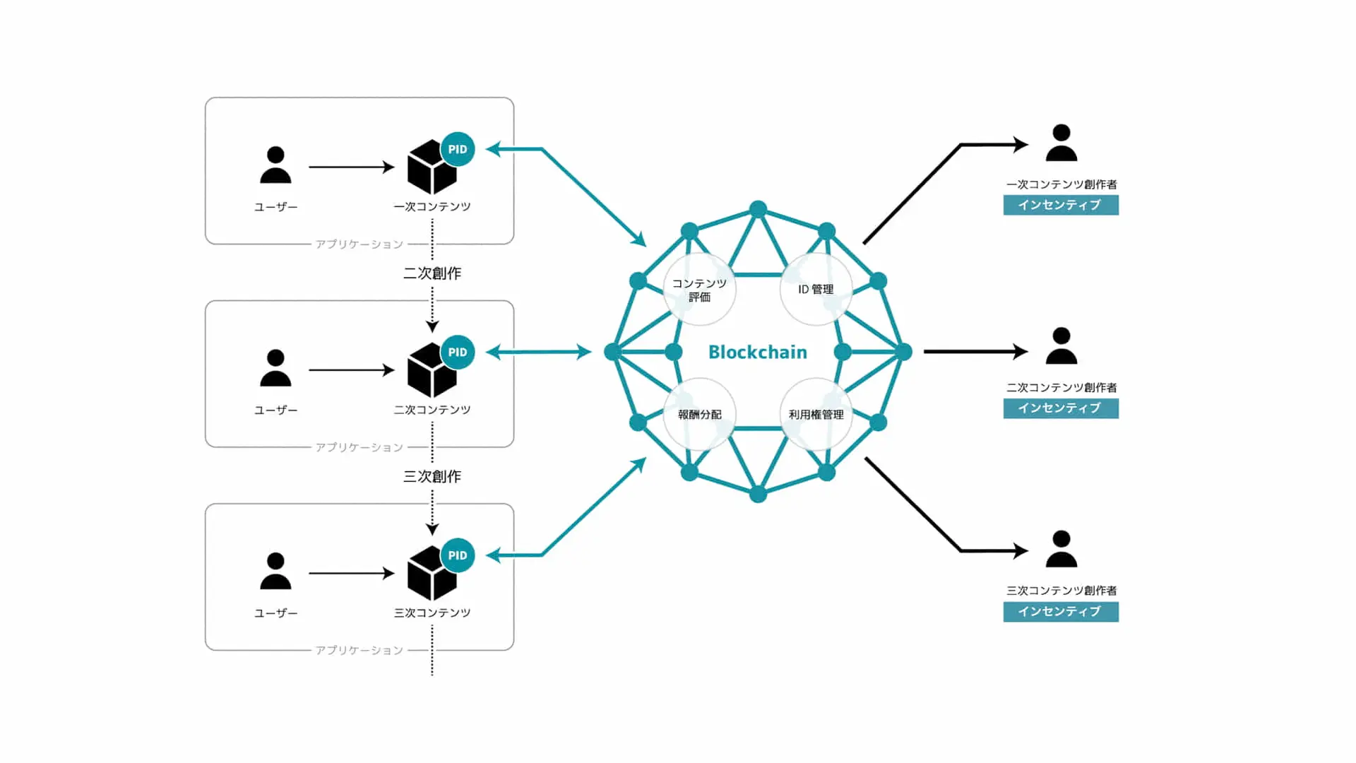 電通等がブロックチェーンを活用したコンテンツのマネタイズについて共同研究プロジェクト「n次流通プロジェクト」を開始