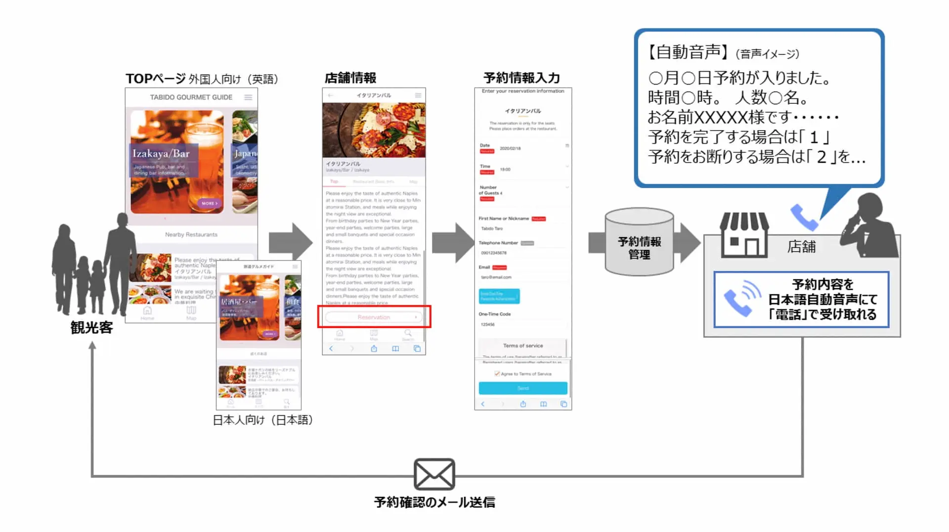 凸版印刷×TIS | 訪日外国人向け飲食店予約サービスの実証を開始