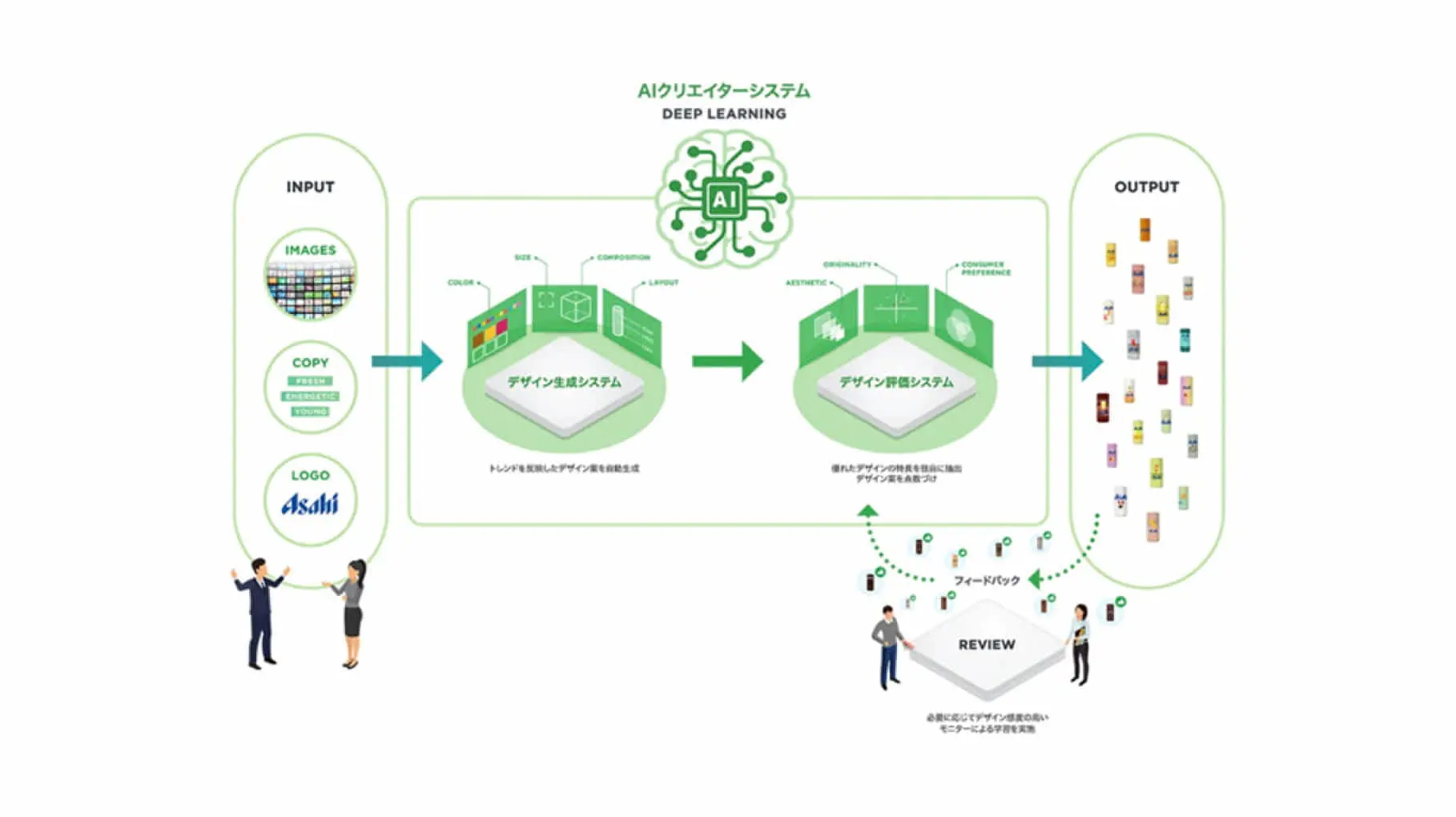 アサヒ×Cogent Labs | 最新トレンドを反映し優れたパッケージデザインを生成する「AIクリエーターシステム」を共同開発