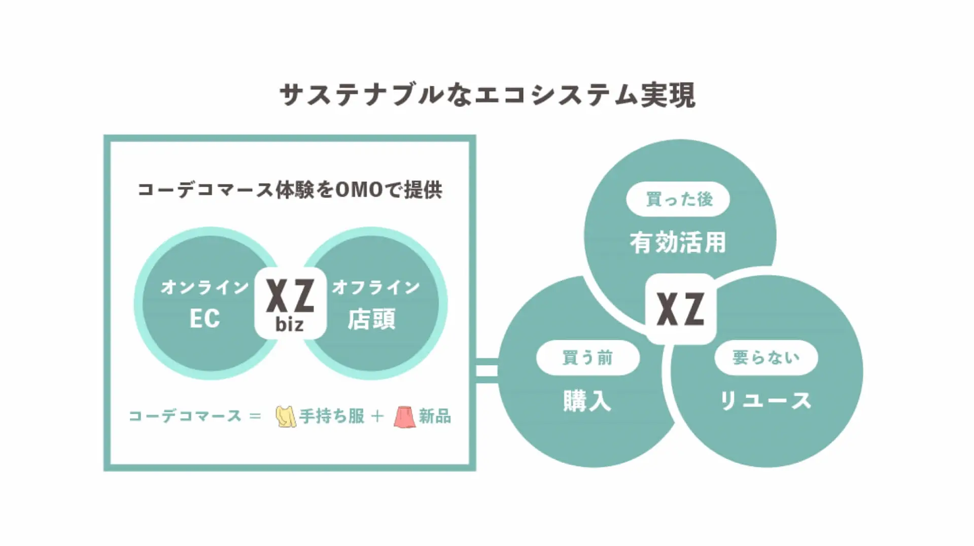 オンライン・クローゼットのSTANDING OVATION、増資およびWebメディアの事業譲渡により2億円規模の資金調達を実施
