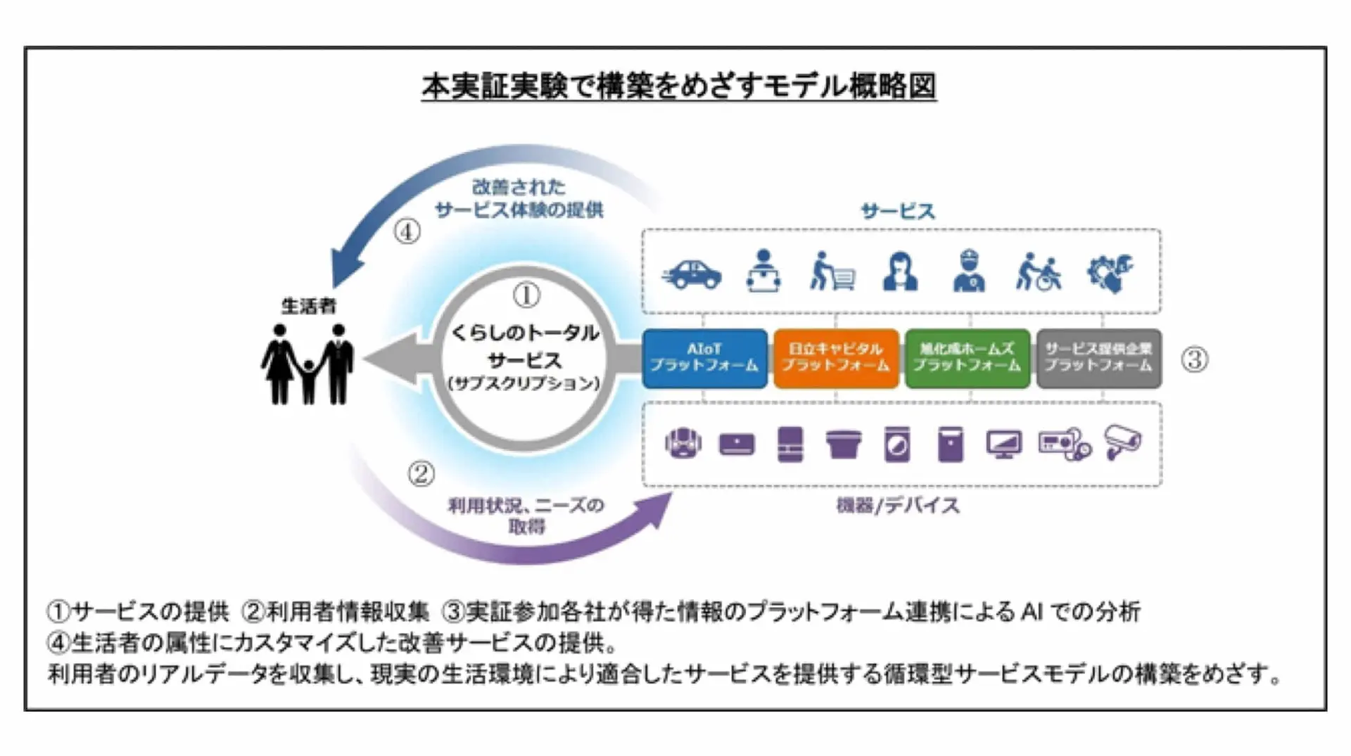 日立キャピタル×旭化成ホームズ×シャープ | 住まいのIoT化実証実験を開始