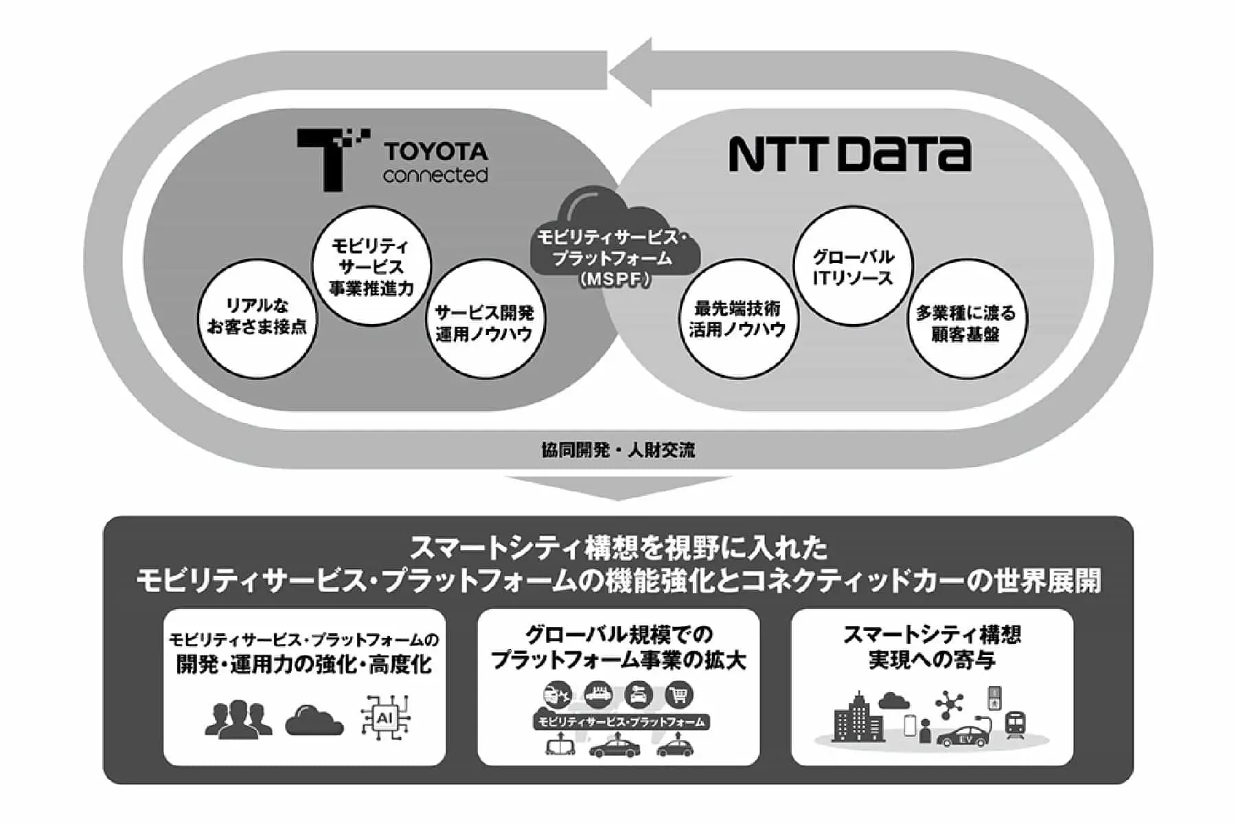 トヨタコネクティッド×NTTデータ | モビリティサービス事業領域における業務提携を開始