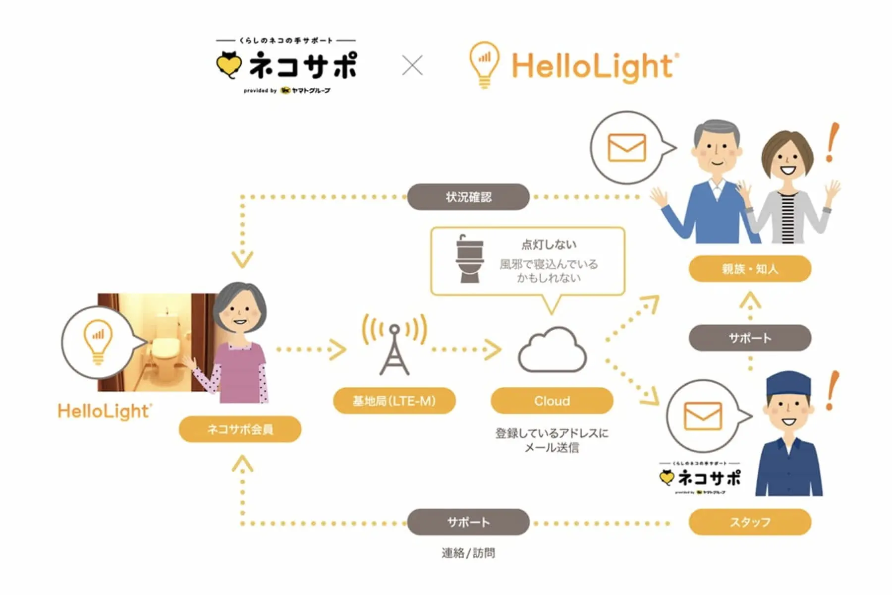 ヤマト運輸×ハローライト | IoT電球を活用した見守りサービスの実証実験を開始