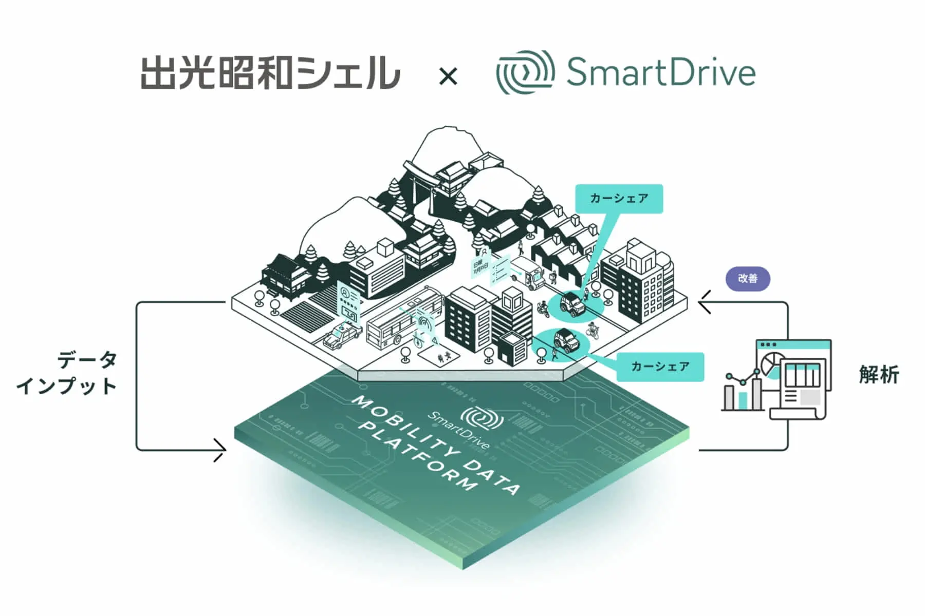 出光興産×スマートドライブ | 超小型EVのカーシェアリングの実用化に向けた実証実験における連携を開始