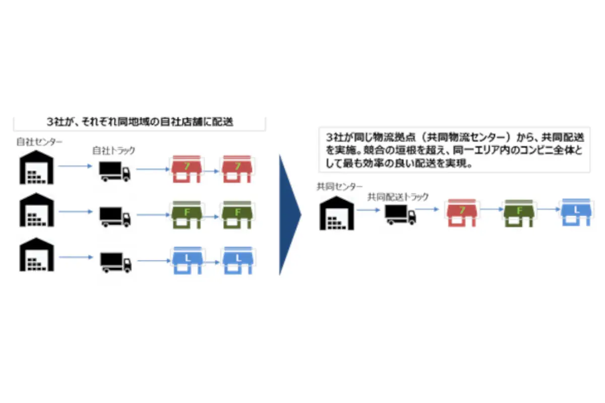 コンビニ大手3社｜ 隣接店舗で、共同配送の実証実験を実施、「スマート物流サービス」プロジェクトの一環