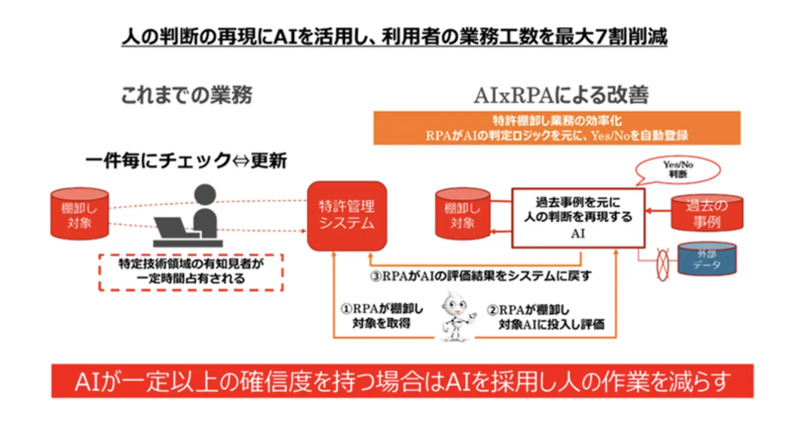 Honda×RPAテクノロジーズ | 知財分野におけるAI適用で業務提携