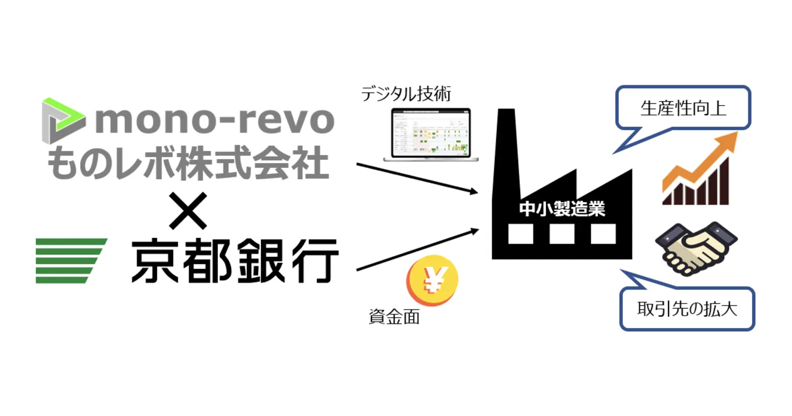中小製造業のDXを支援するものレボ、京都銀行と業務提携し銀行取引先の中小製造業のDXを促進