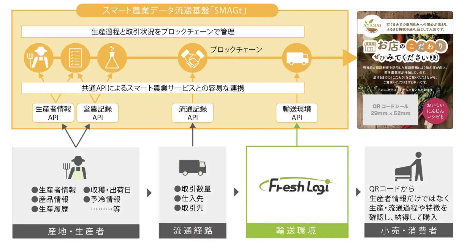 ISID×旭化成 | 農業データ流通基盤の実証実験を開始