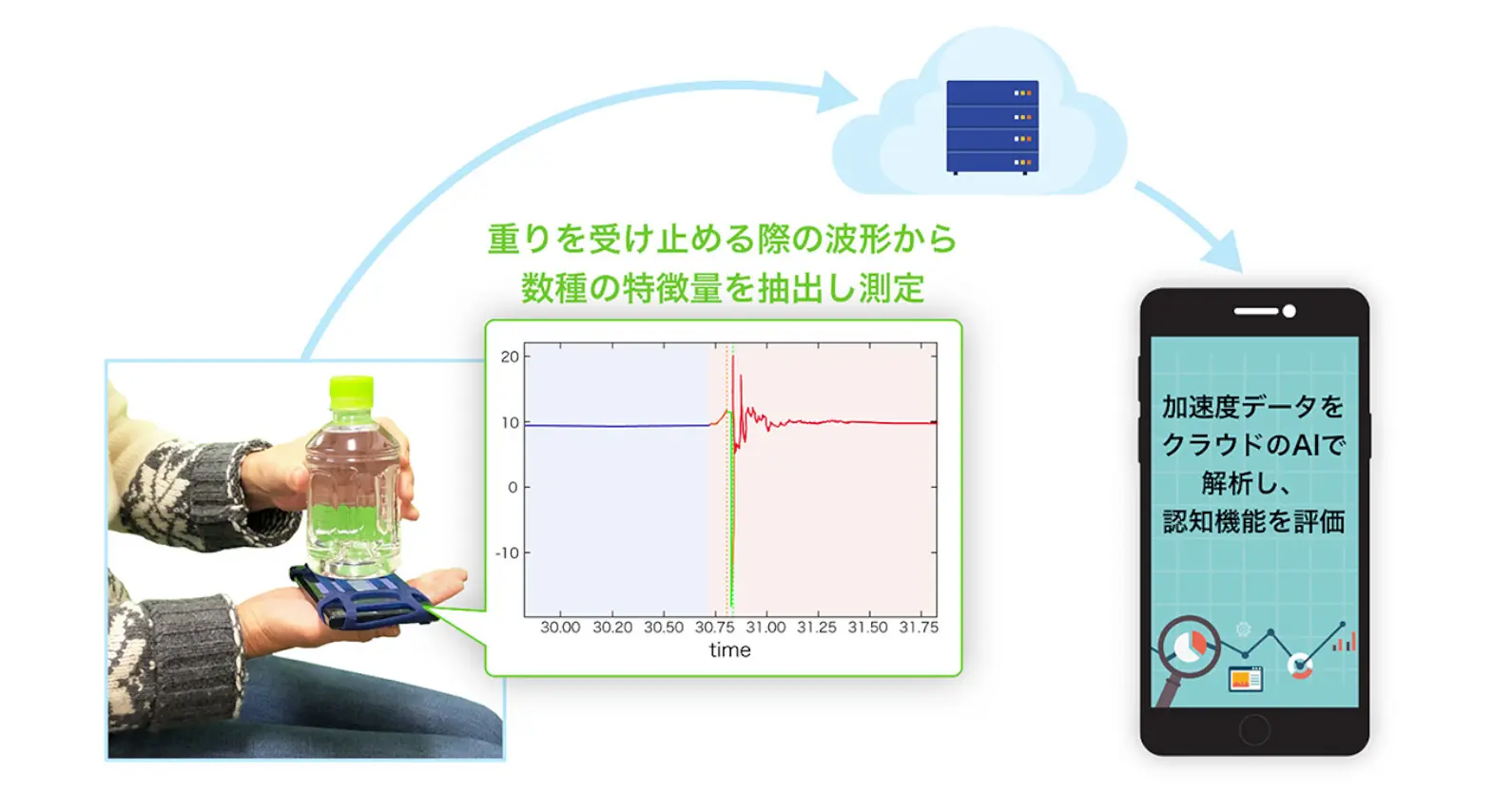 ACCESS×金沢大学 | 認知機能低下を簡易に検知するアプリの開発に向けて共同研究