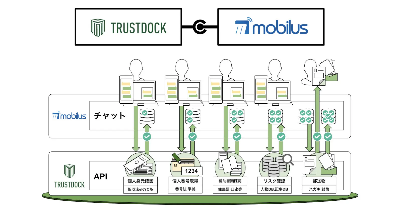 モビルス×TRUSTDOCK | チャット経由でのオンライン本人確認ソリューション開発において協業を開始