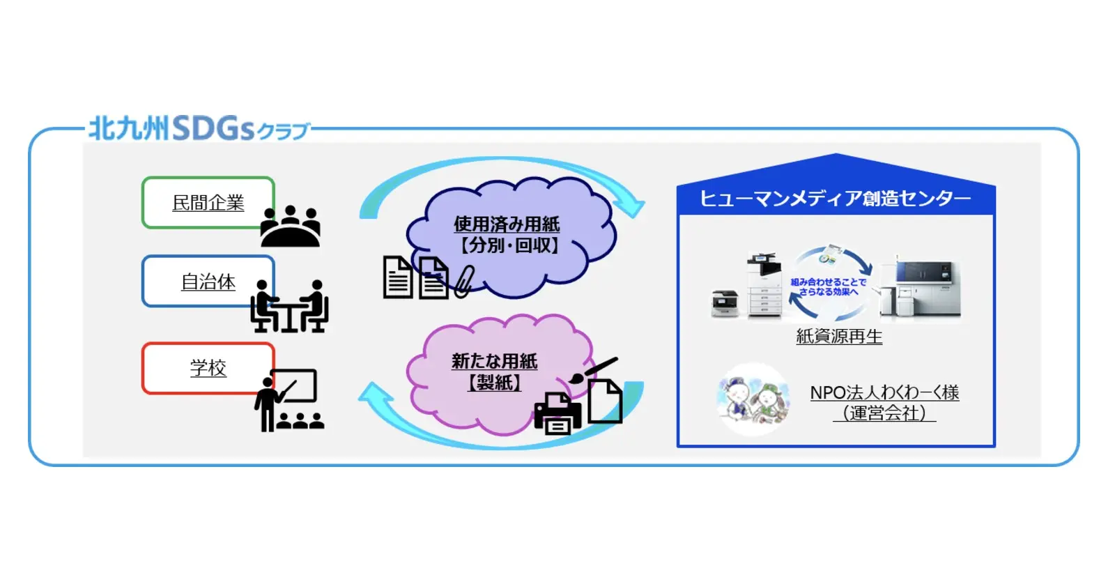 エプソン×北九州市 | 北九州市のSDGs達成を目指す新たな活動として『紙の循環から始める地域共創プロジェクト』を開始