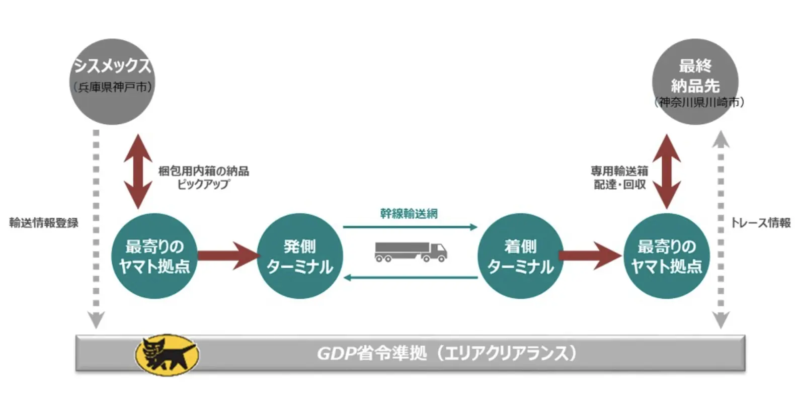 ヤマトロジスティクス×シスメックス | マイナス70度以下かつGDPに準拠した「遺伝子検査用試薬」の超低温帯輸送を開始