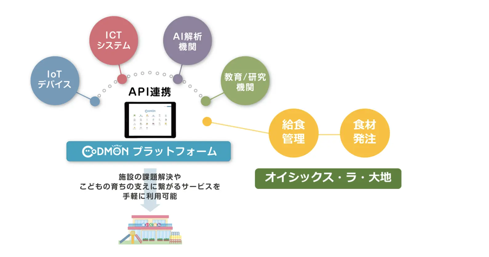 オイシックス・ラ・大地が運営する保育園向け食材宅配サービスが保育業界におけるICTトップシェアのコドモン社と連携開始